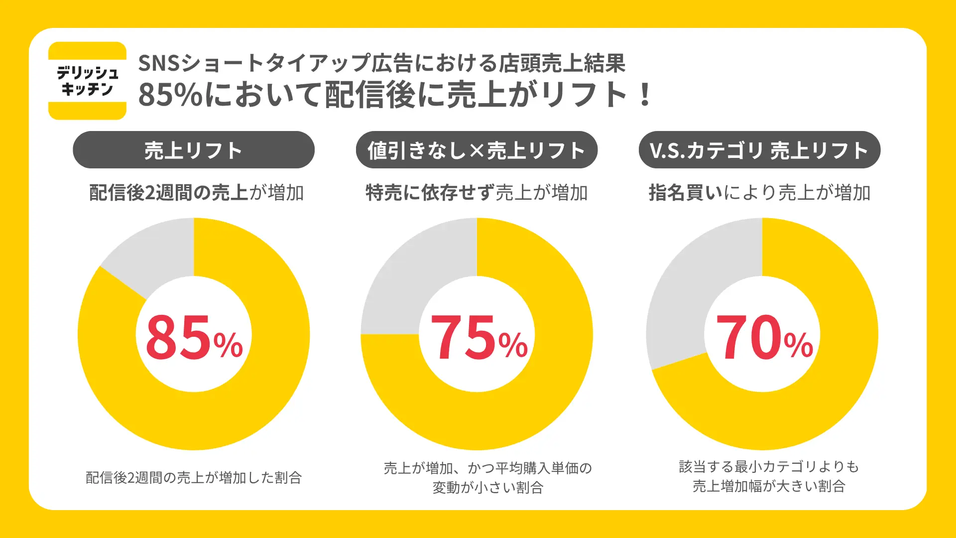 『デリッシュキッチン』SNSショートタイアップ広告の85%で売上向上を実証