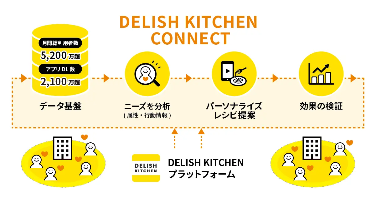 広告主の顧客獲得・ファン形成を支援する『DELISH KITCHEN CONNECT』が4月21日よりローンチ　顧客へのターゲティング配信、ロイヤルティの可視化など多様なマーケティングソリューションを提供